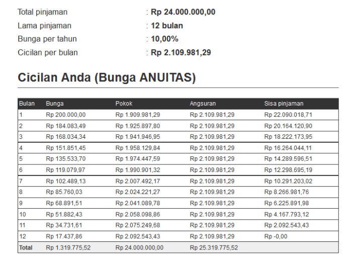 Cara menghitung total biaya dan bunga pinjaman online sebelum mengajukan