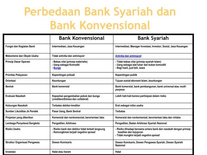 Syariah konvensional perbedaan perbankan abadikini dasar adalah mengenal ibtimes